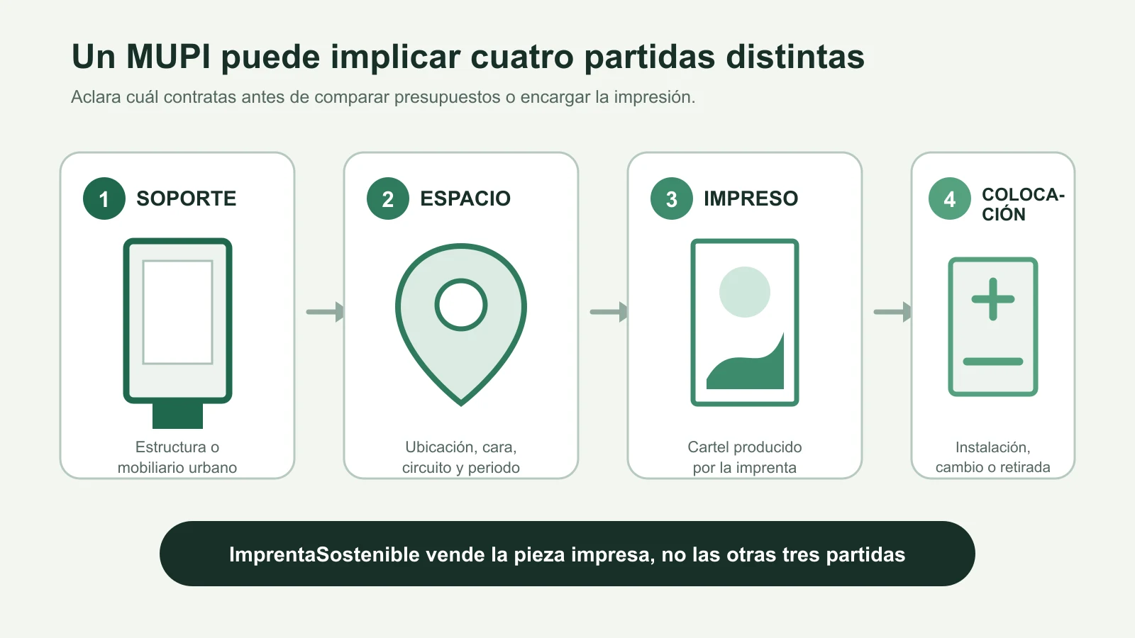 Diagrama de las cuatro partidas de un MUPI: soporte, espacio publicitario, impreso e instalación